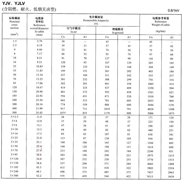 0.6/1KV YJV、YJLV單芯及3芯電纜載流量表