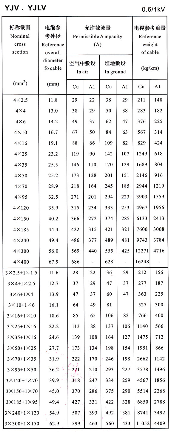 0.6/1KV YJV、YJLV4芯及4+1芯電纜載流量表