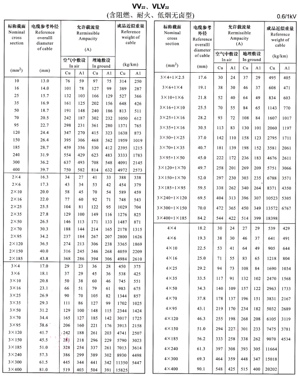 VV22、VLV22單芯、2芯、3芯、4芯、3+1芯電纜<a href='http://m.steppstone.com/dxdlzs/99.html' target='_blank'><u>載流量</u></a>表