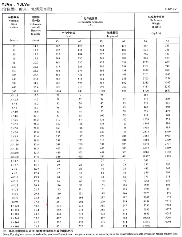 YJV22單芯、3芯4芯<a href='http://m.steppstone.com/zailiuliang/' target='_blank'><u>電纜載流量表</u></a>