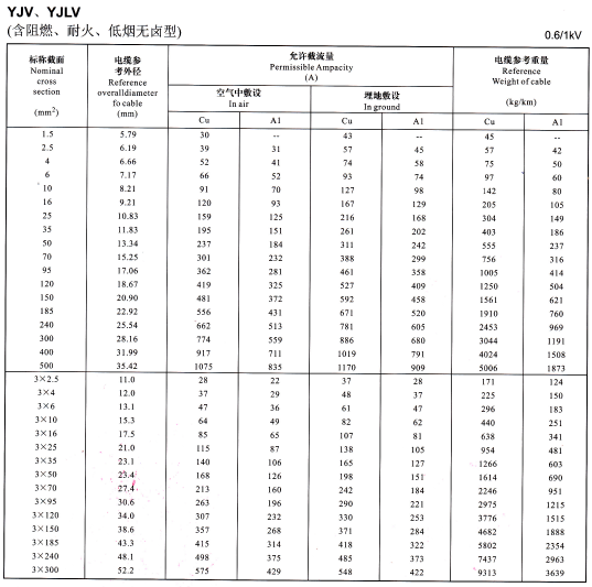 YJV、YJLV單芯及3芯<a href='http://m.steppstone.com/zailiuliang/' target='_blank'><u>電纜載流量表</u></a>