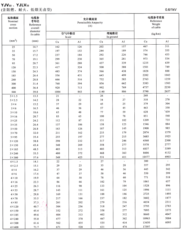 YJV22、YJVL22單芯、3芯、4芯電纜載流量表