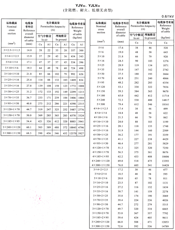 YJV22、YJVL22 3+1芯、5芯、4+1芯、3+2芯電纜載流量表