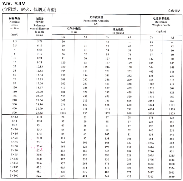 YJV、YJLV單芯、3芯<a href='http://m.steppstone.com/zailiuliang/' target='_blank'><u>電纜載流量表</u></a>