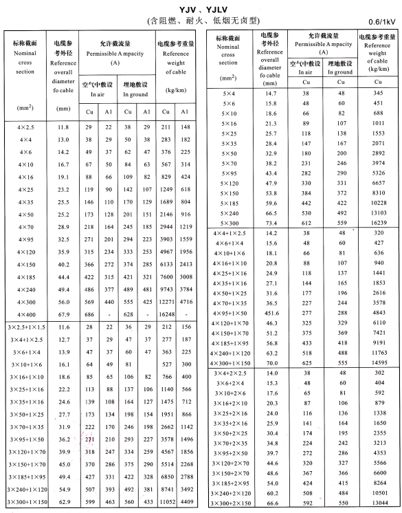 YJV、YJLV4芯、5芯、3+1芯、4+1芯、3+2芯電纜載流量表