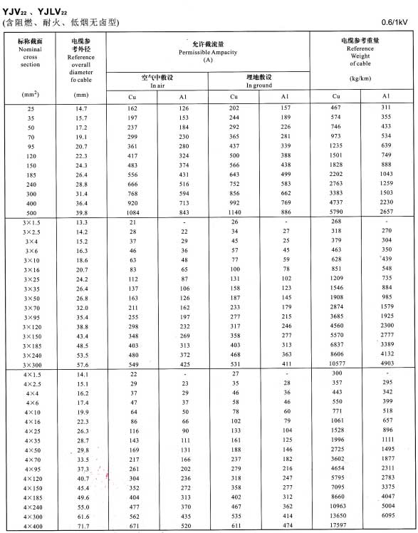 0.6/1KV單芯、3芯、4芯YJV22、YJLV22電纜<a href='http://m.steppstone.com/dxdlzs/99.html' target='_blank'><u>載流量</u></a>表