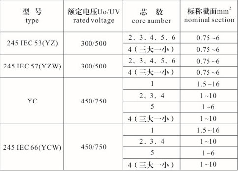 橡套電纜型號、規(guī)格