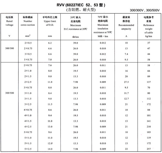 金環(huán)宇R<a href='http://m.steppstone.com/vvdianlan/' target='_blank'><u>VV電纜</u></a>載流量表