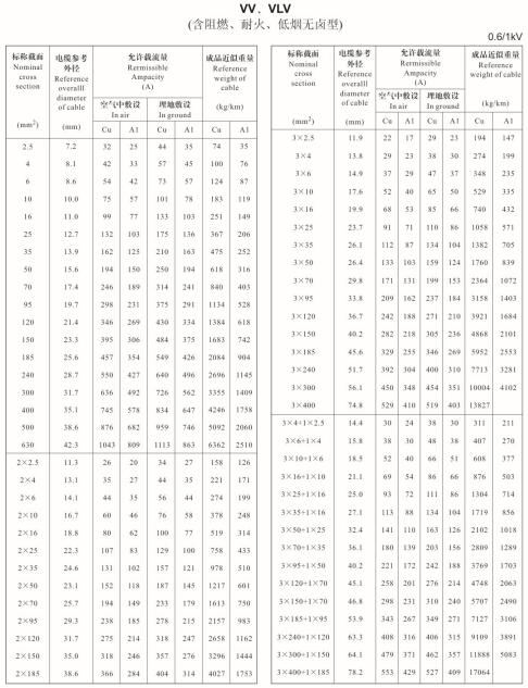 金環(huán)宇VV、VLV單芯、2芯、3芯、3+1芯銅芯鋁芯電纜載流量表