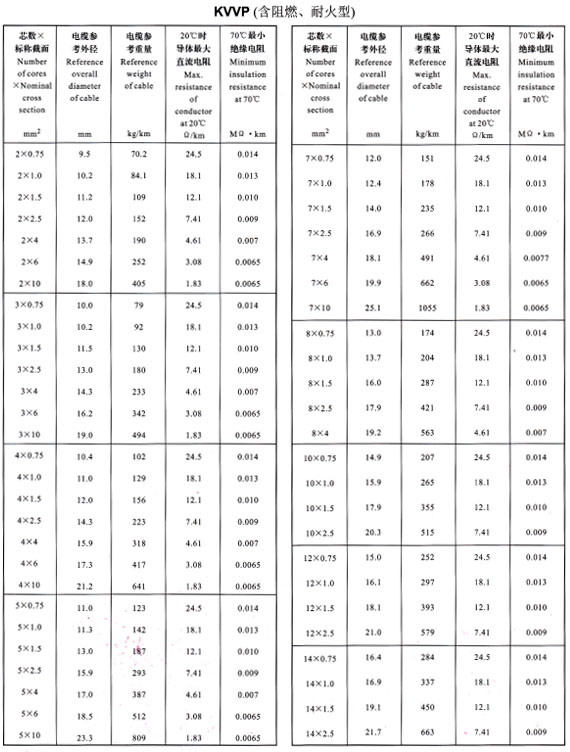 KVVP2-14芯外徑、重量表