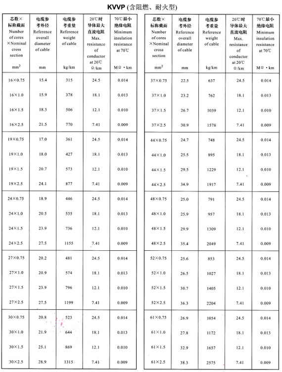 KVVP16-61芯外徑、重量表