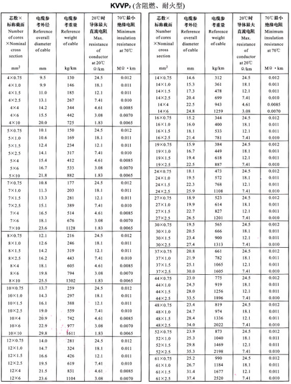 KVVP2外徑、重量表