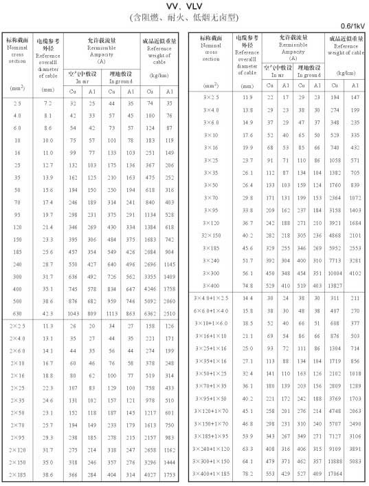 VV、VLV單芯、2芯、3芯、3+1芯銅芯鋁芯電纜載流量表