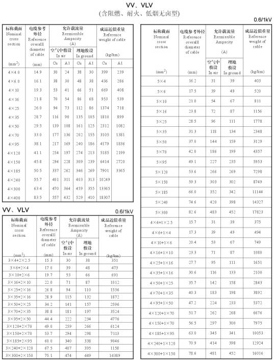 VV、VLV單芯、4芯、5芯、4+1芯電纜載流量表