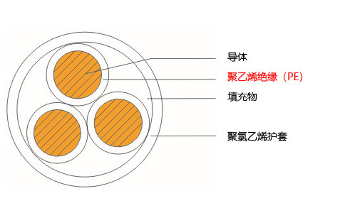 YJV23聚乙烯絕緣(PE)電纜結(jié)構(gòu)