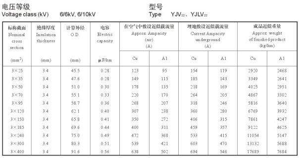 YJV22、YJLV22 6-10KV載流量