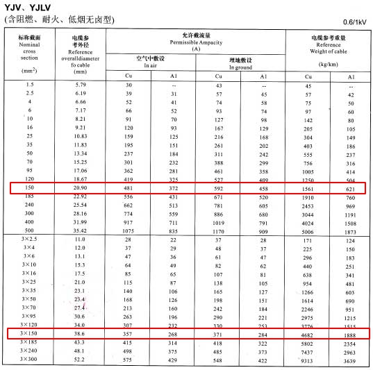 YJV、YJLV單芯及3芯150平方<a href='http://m.steppstone.com/zailiuliang/' target='_blank'><u>電纜載流量表</u></a>