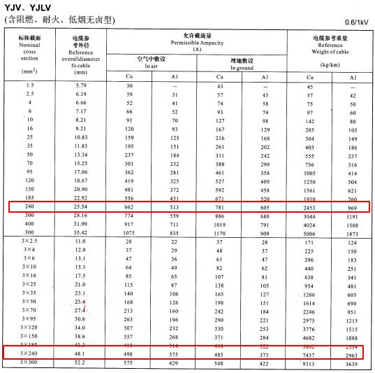 YJV、YJLV單芯及3芯240平方<a href='http://m.steppstone.com/zailiuliang/' target='_blank'><u>電纜載流量表</u></a>