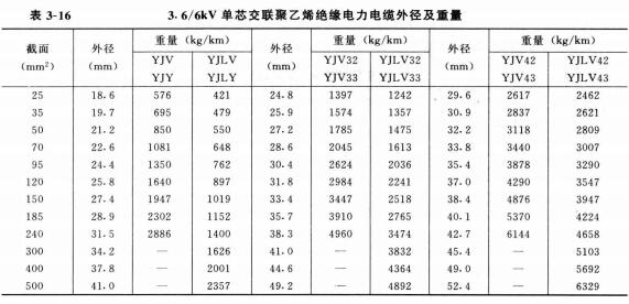 3.6-6KV單芯電力電纜外徑及重量