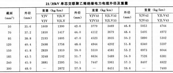 21-35KV單芯電力電纜外徑及重量