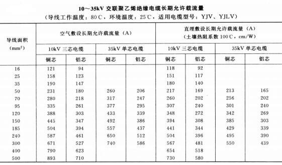 10-35KV YJV、YJLV電力<a href='http://m.steppstone.com/zailiuliang/' target='_blank'><u>電纜載流量表</u></a>