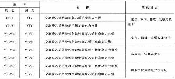 3.6-35KV<a href='http://m.steppstone.com/dianlidianlan/' target='_blank'><u>電力電纜</u></a>型號(hào) 名稱 及敷設(shè)場(chǎng)合