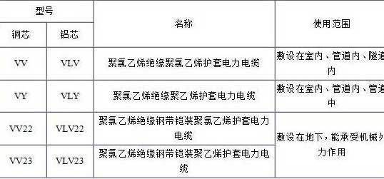 VV、VLV、VV22、VLV22電纜規(guī)格型號表