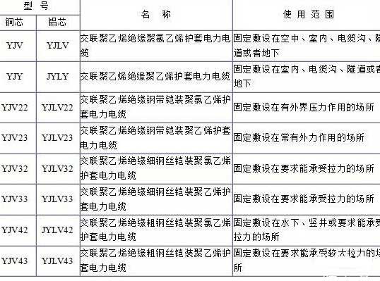 YJV、YJV22、YJV32、YJV42、YJV43、YJLV、YJLV22、YJLV32等電纜規(guī)格型號表