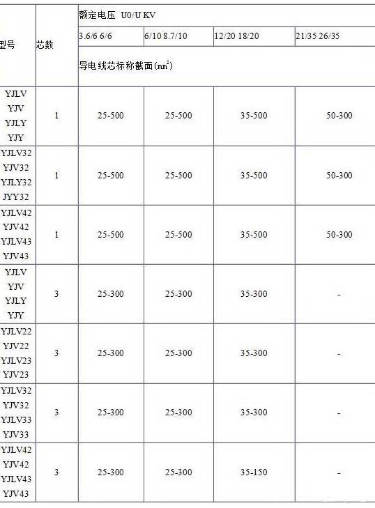 YJV、YJV22、YJV32、YJV42、YJV43、YJLV、YJLV22、YJLV32等電纜芯數(shù)截面積表