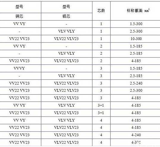 VV、VLV、VV22、VLV22電纜芯數(shù)截面積表