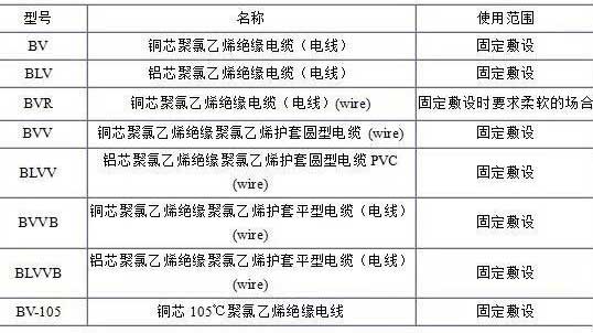 BV、BLV、BVR、BVVB、BVV電纜規(guī)格表