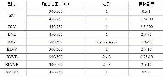 BV、BLV、BVR、BVVB、BVV電纜芯數(shù)截面積表