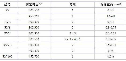 RV、RVB、RVS、RVV、RVVB電纜芯數(shù)截面積表
