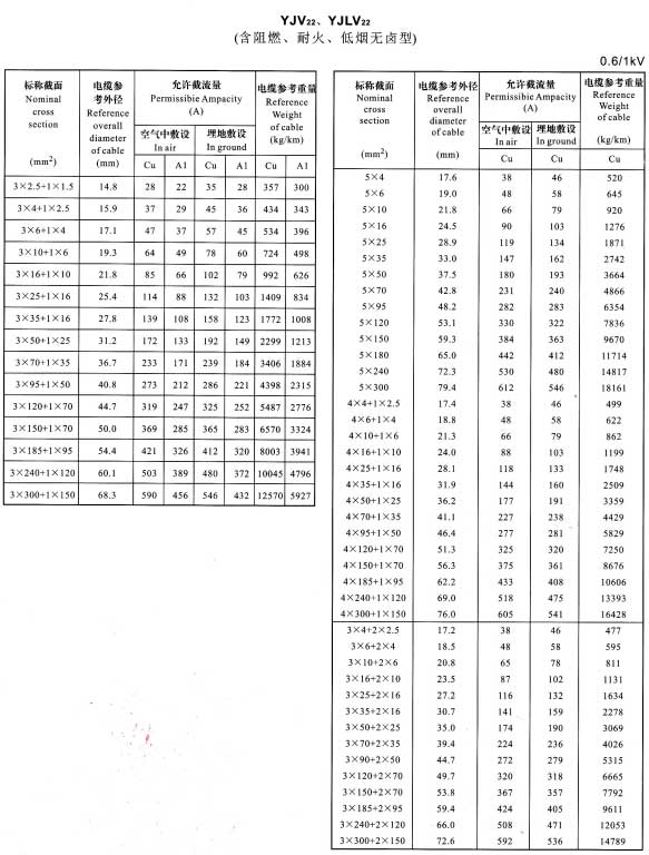 YJV22、YJVL22-3+1芯、5芯、4+1芯、3+2芯電纜載流量表