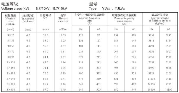 8.7/15KV3芯YJV22、YJLV22電纜載流量表