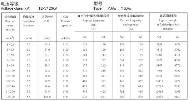 12/20KV3芯YJV22、YJLV22電纜載流量表