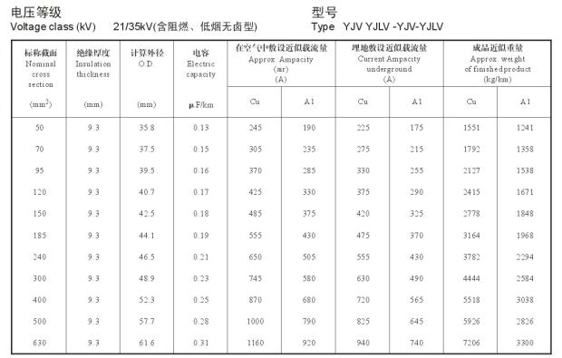 21/35KV YJV、YJLV高壓電纜<a href='http://m.steppstone.com/dxdlzs/99.html' target='_blank'><u>載流量</u></a>表及直徑對照表