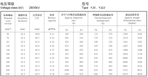 26/35KV YJV、YJLV高壓電纜載流量表及直徑對照表