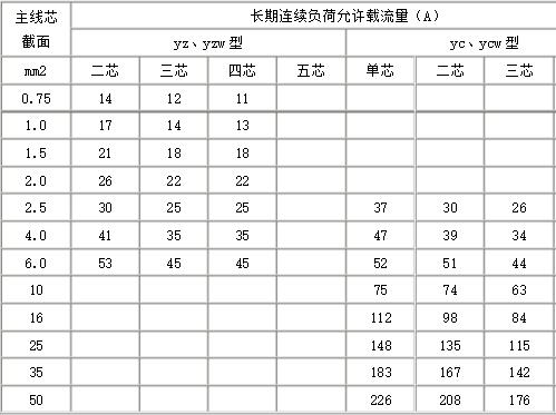 通用橡套電纜的載流量