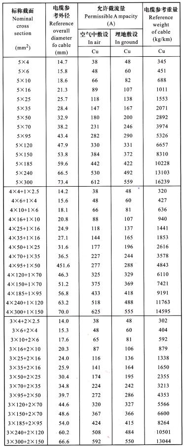 YJV、YJLV 5芯電纜<a href='http://m.steppstone.com/dxdlzs/99.html' target='_blank'><u>載流量</u></a>表